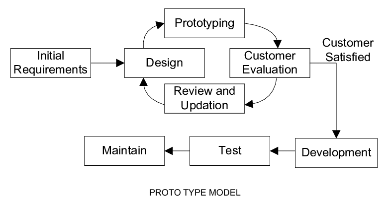 prototype model