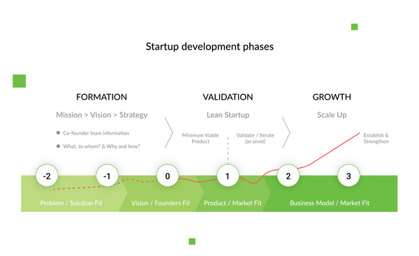 startup phases
