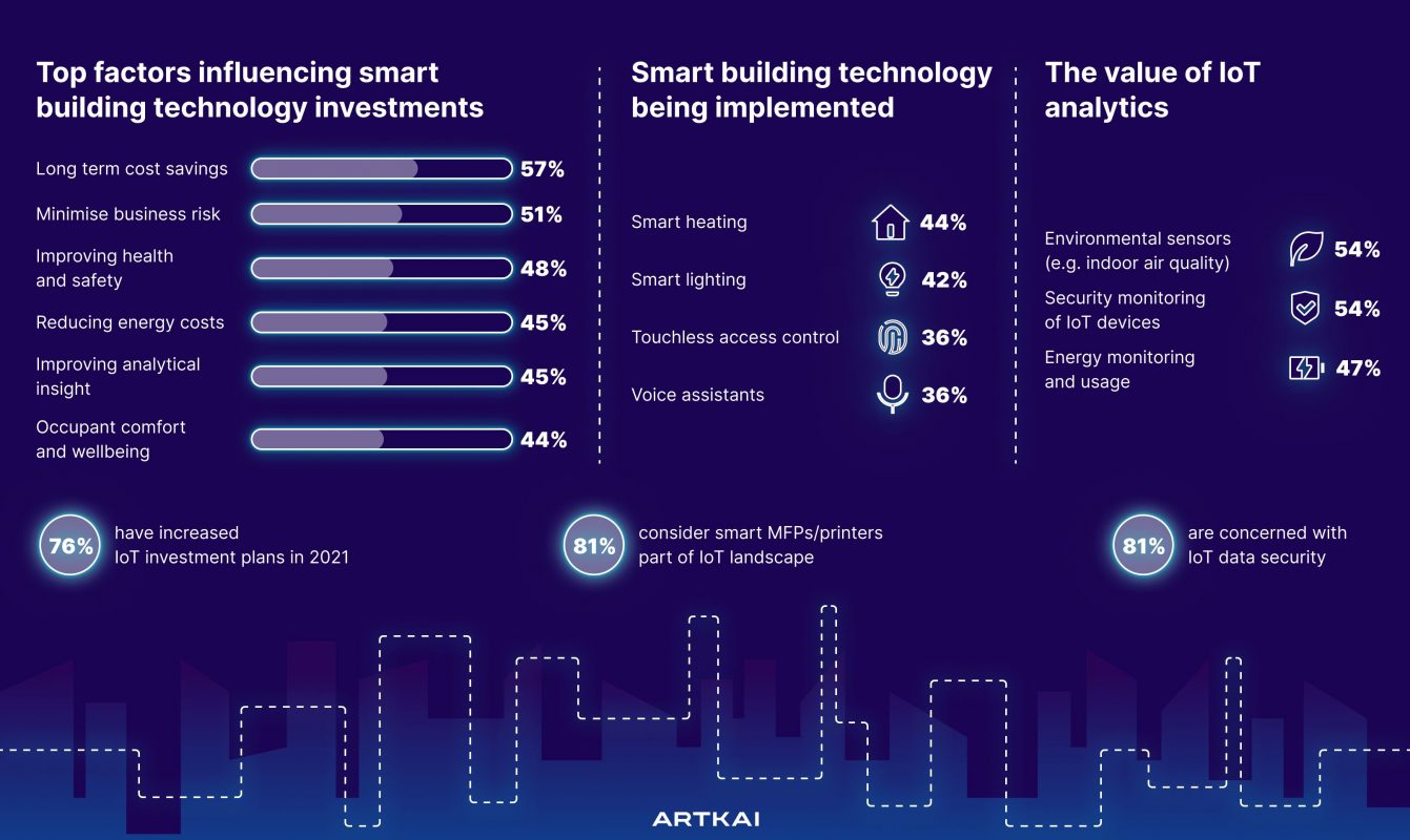 Smart Buildings and IoT Trends