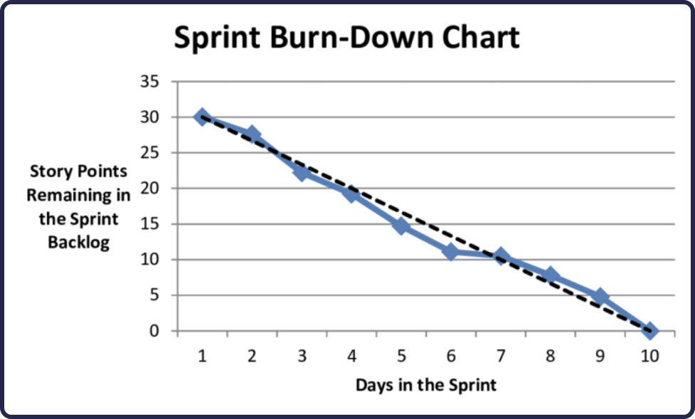 sprint chart