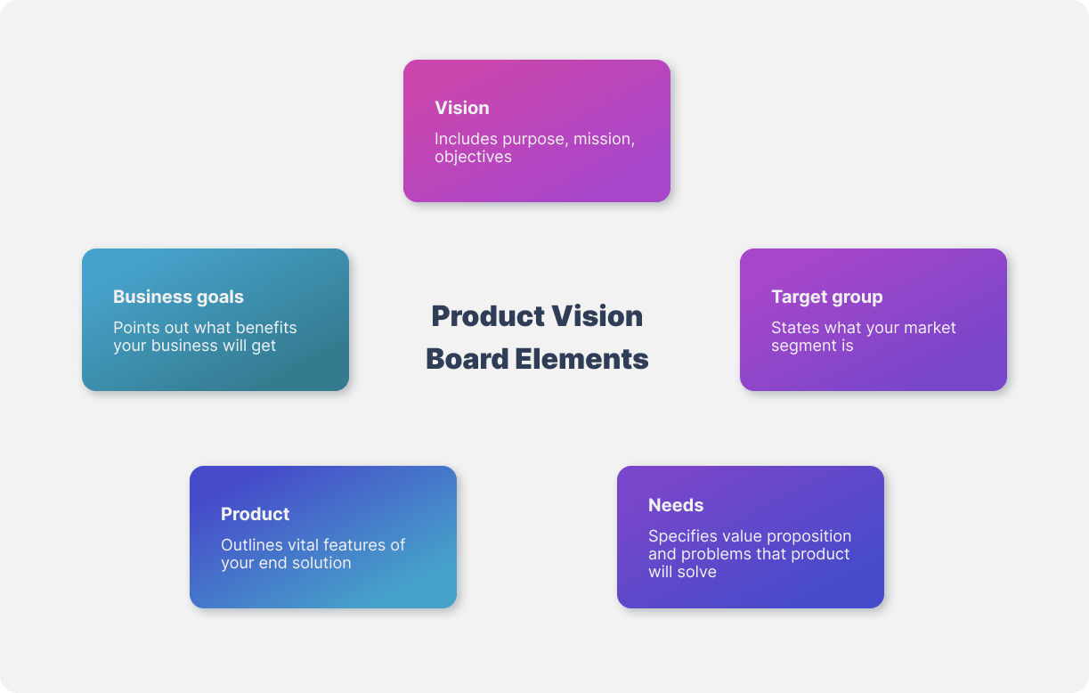 product vision board elements