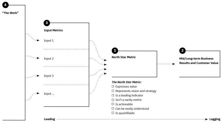 North Star Framework Explained | Artkai