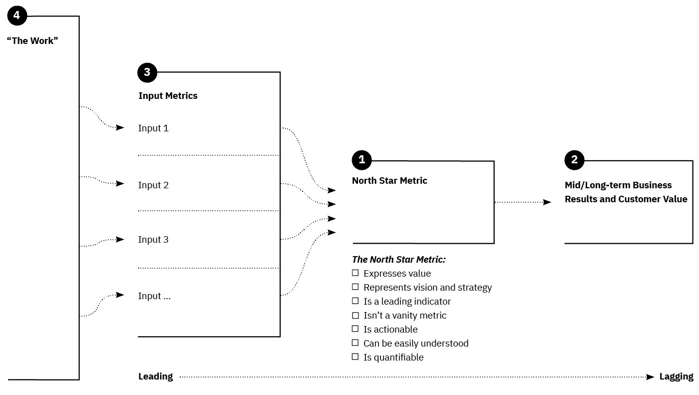 North Star Framework Explained Artkai