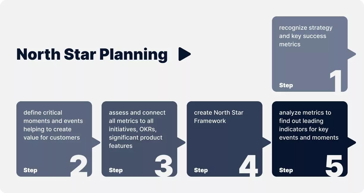 north star planning