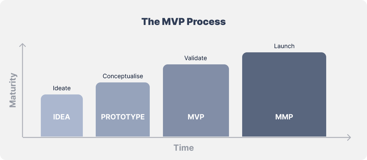 MVP process