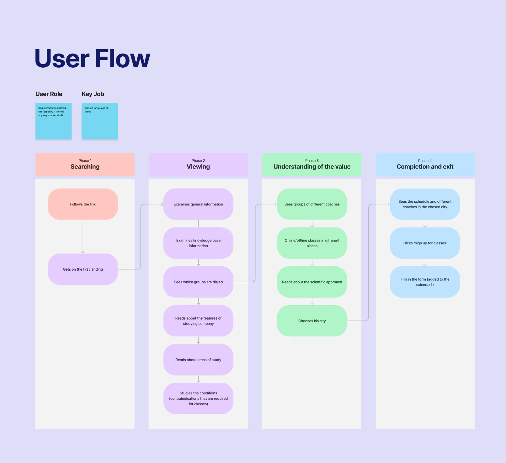 user flows